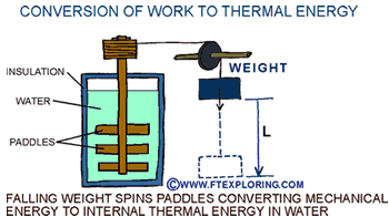 Conversion of Work to Thermal Energy.