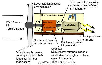 Typical power transmission path in a large wind turbine.