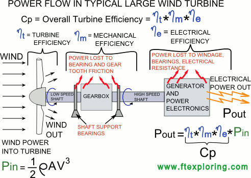 Typical power flow through a large horizontal axis wind turbine.  Power is converted from wind power to rotating mechanical power to electrical power.  At each step some energy is lost to the surroundings.