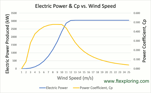 plots of electrical power out and Cp versus wind speed