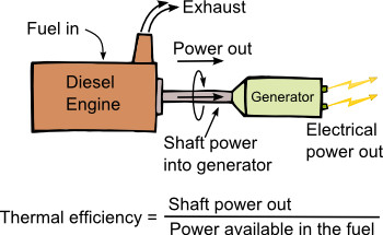 Typical power flow through diesel engine fuel in is available power in, and power out is shaft poer out