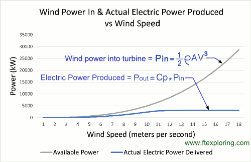 plot of wind power into turbine and electric power produced versus wind speed in meters per second