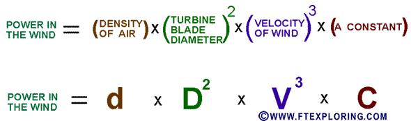 available power in the wind formula that says the available power is a function of the air density, the square of the blade diameter, and the cube of the wind speed